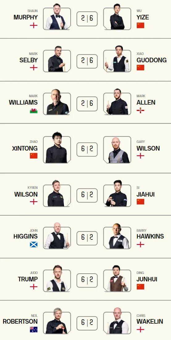 奇怪的默契增加了!斯诺克大师赛首轮比分全是6-2。三名中国选手闯入八强